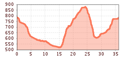 Elevation profile