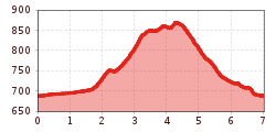 Elevation profile