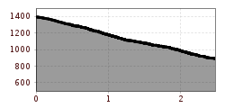 Elevation profile