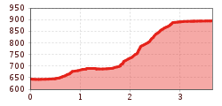 Elevation profile