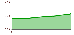 Elevation profile