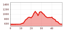 Elevation profile