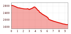 Elevation profile