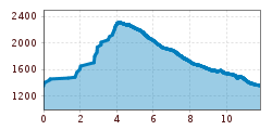 Elevation profile