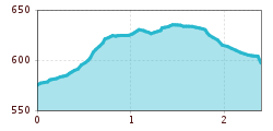 Elevation profile