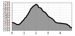 Elevation profile