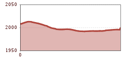 Elevation profile