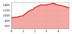 Elevation profile