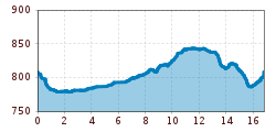 Elevation profile