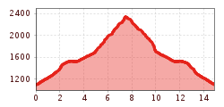 Elevation profile