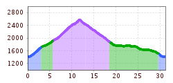 Elevation profile