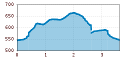 Elevation profile