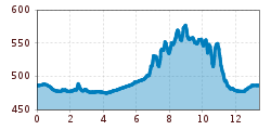 Elevation profile