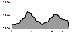 Elevation profile