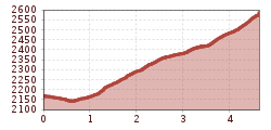 Elevation profile