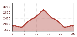 Elevation profile