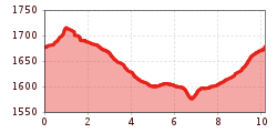 Elevation profile