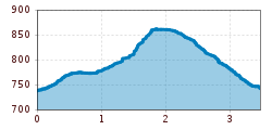 Elevation profile