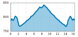 Elevation profile