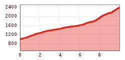 Elevation profile