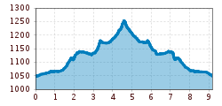 Elevation profile