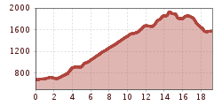 Elevation profile