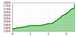 Elevation profile