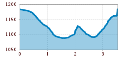 Elevation profile