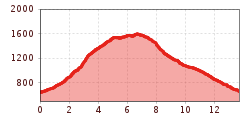 Elevation profile