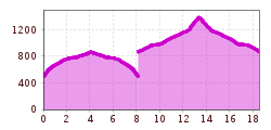 Elevation profile