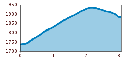 Elevation profile