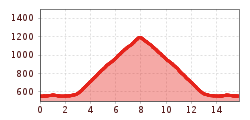 Elevation profile