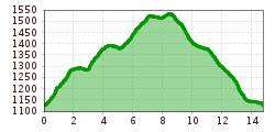 Elevation profile