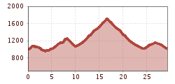 Elevation profile