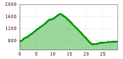 Elevation profile