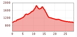 Elevation profile