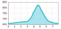 Elevation profile