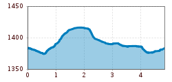 Elevation profile