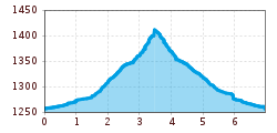 Elevation profile