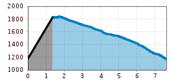 Elevation profile