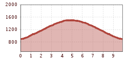 Elevation profile