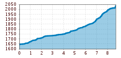 Elevation profile