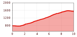 Elevation profile