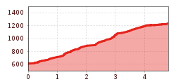 Elevation profile