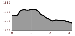 Elevation profile