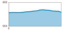 Elevation profile