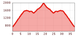 Elevation profile