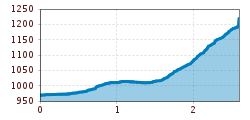 Elevation profile