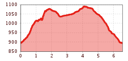 Elevation profile