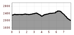 Elevation profile